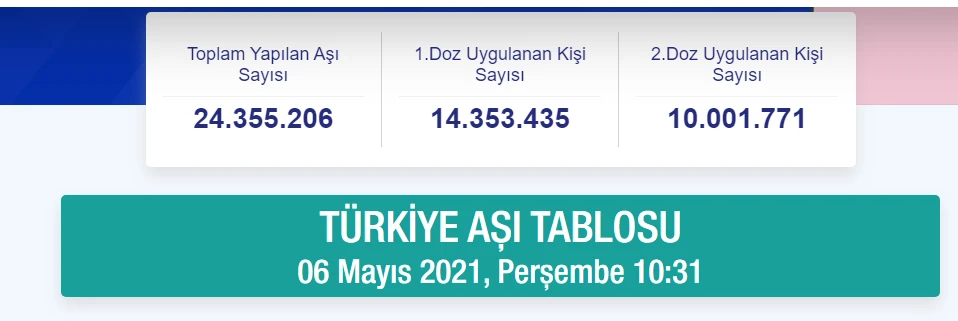 İki doz aşıda 10 milyon aşıldı!